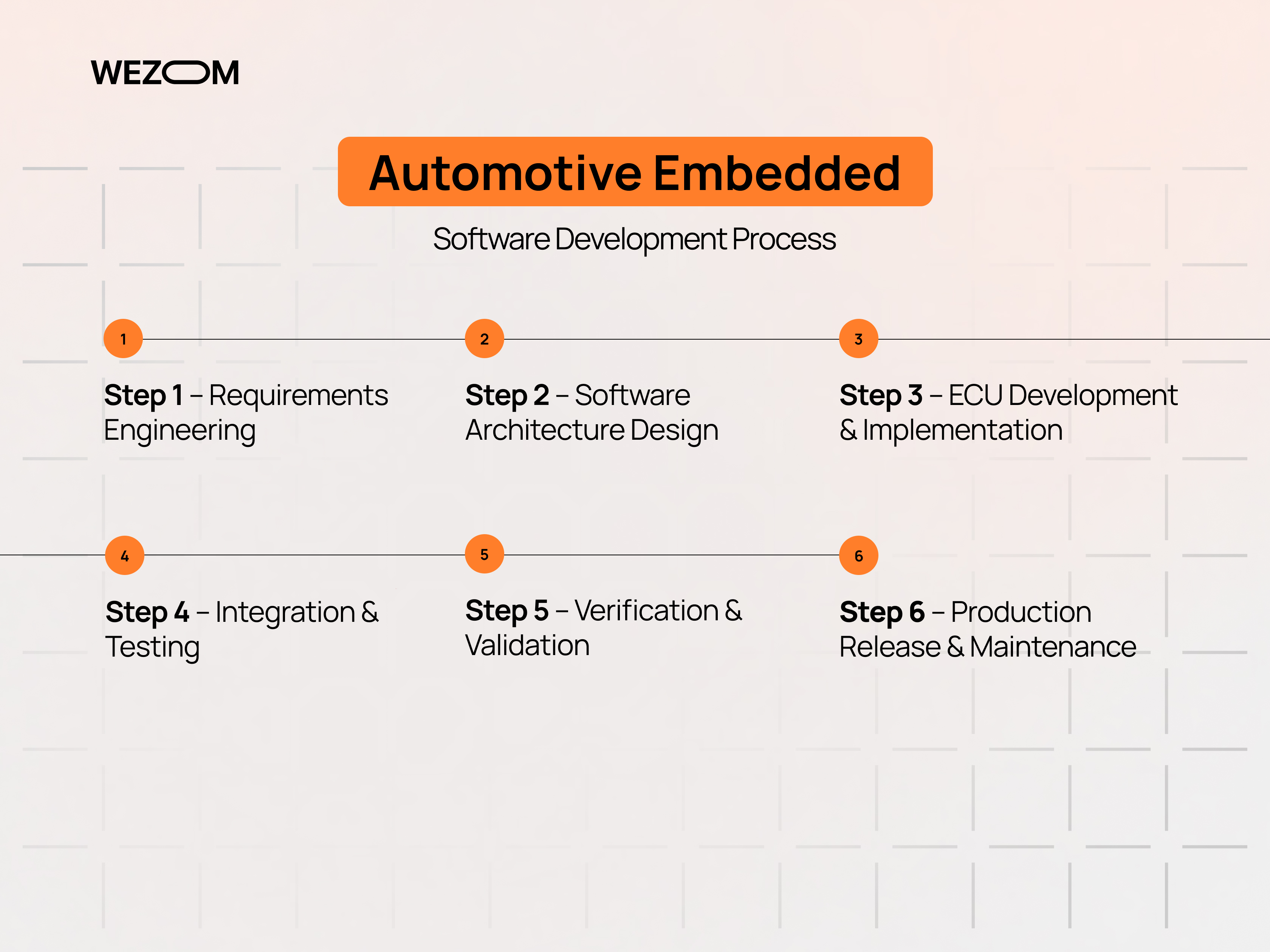 Embedded automotive software development process from requirements engineering to production release and maintenance